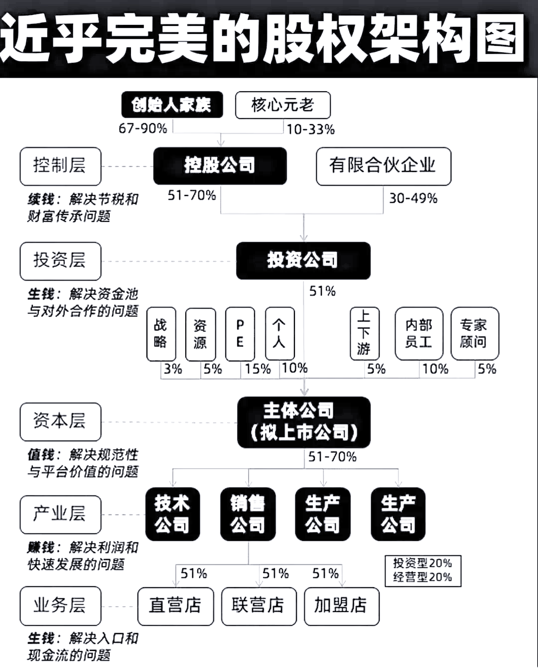 股权架构设计模板(股权架构设计方案范本)通化市 股权架构设计模板(股权架构设计方案范本)通化市