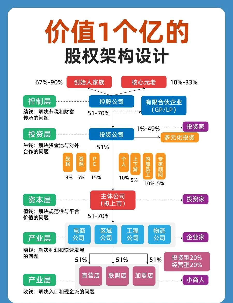 股权架构设计重组(股权架构设计重组流程)通化市