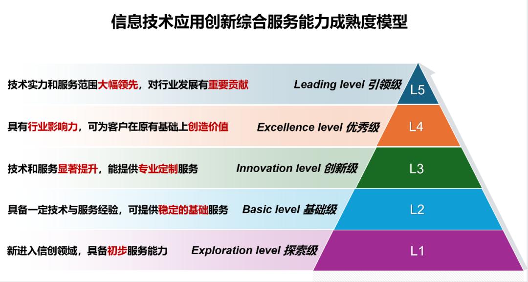 数字化成熟度评估(数字化能力成熟度评估)通化市 数字化成熟度评估(数字化能力成熟度评估)通化市
