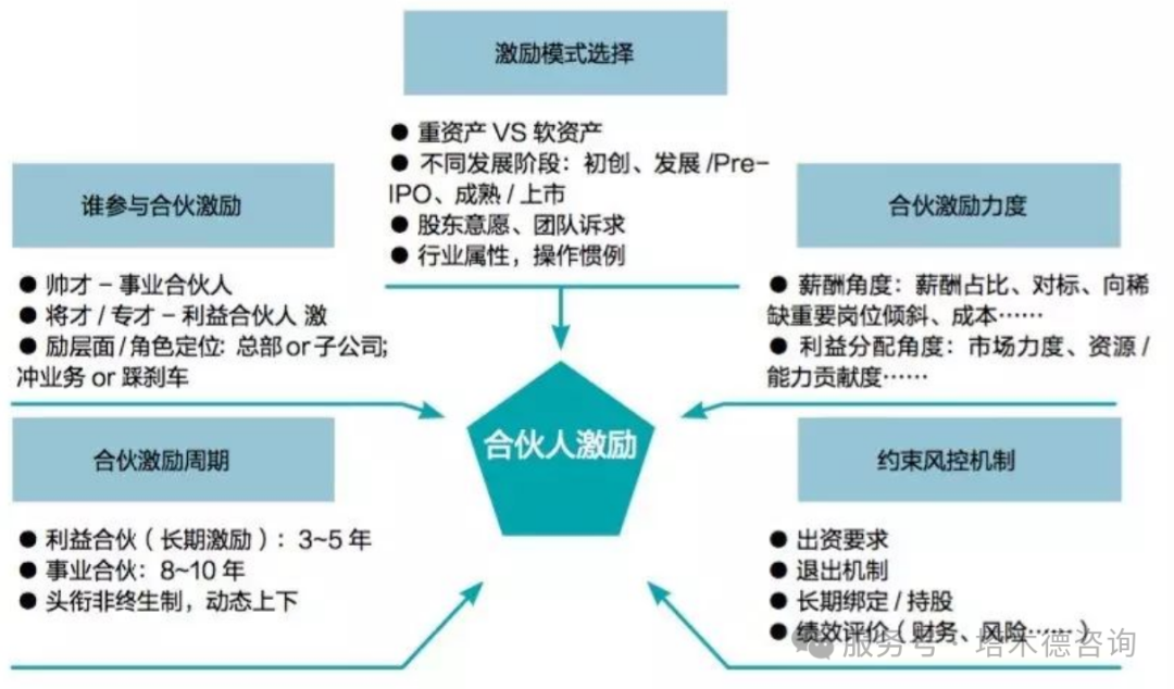 合伙人机制设计(合伙人机制的设定)通化市