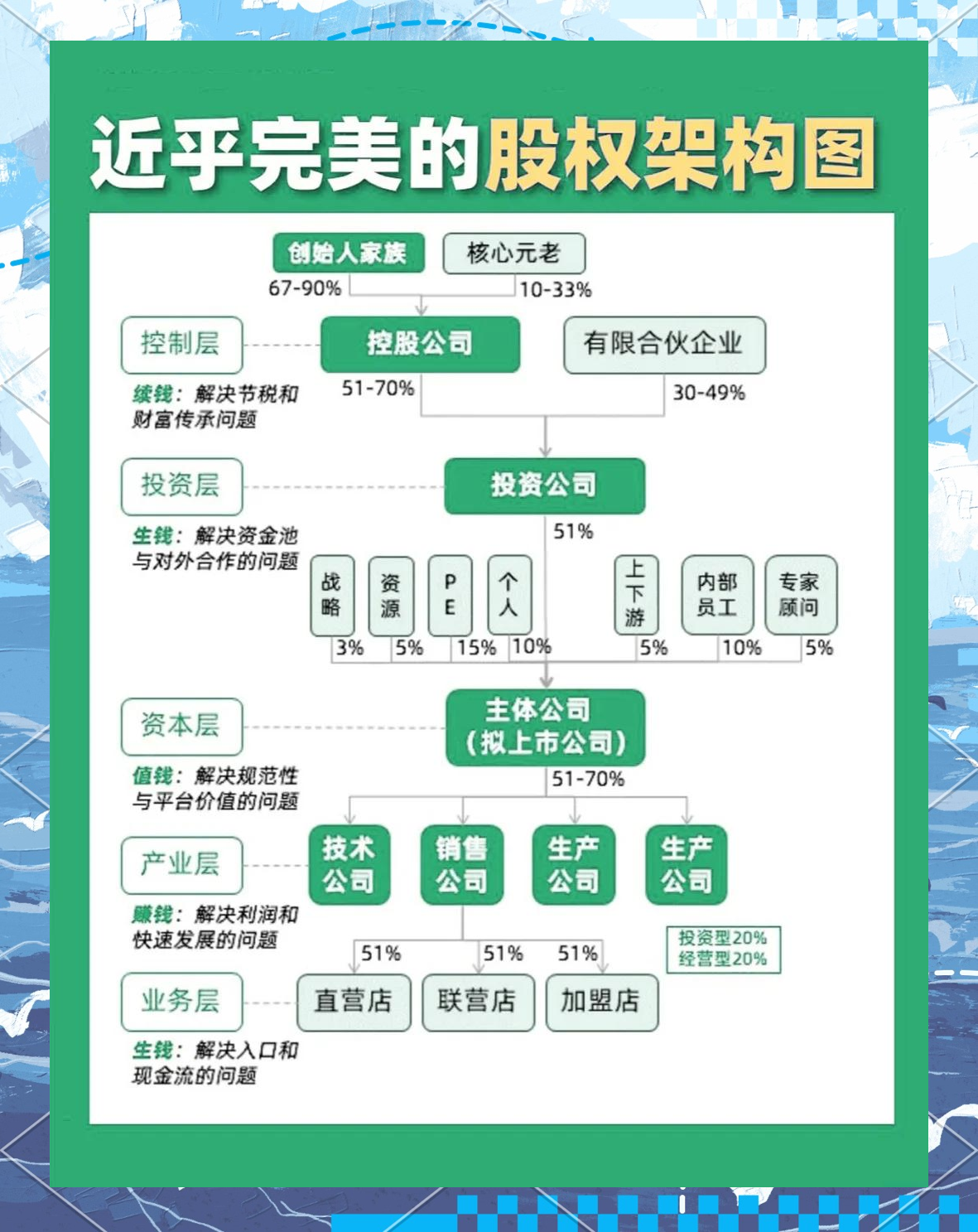 股权顶层方案设计(股权顶层设计最佳方案)通化市