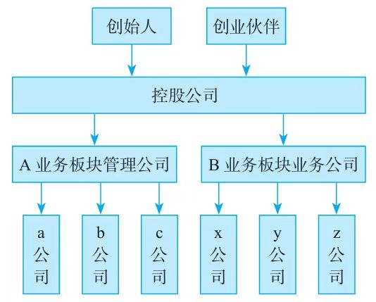 股权分配机制设计(股权分配方案是好是坏)通化市