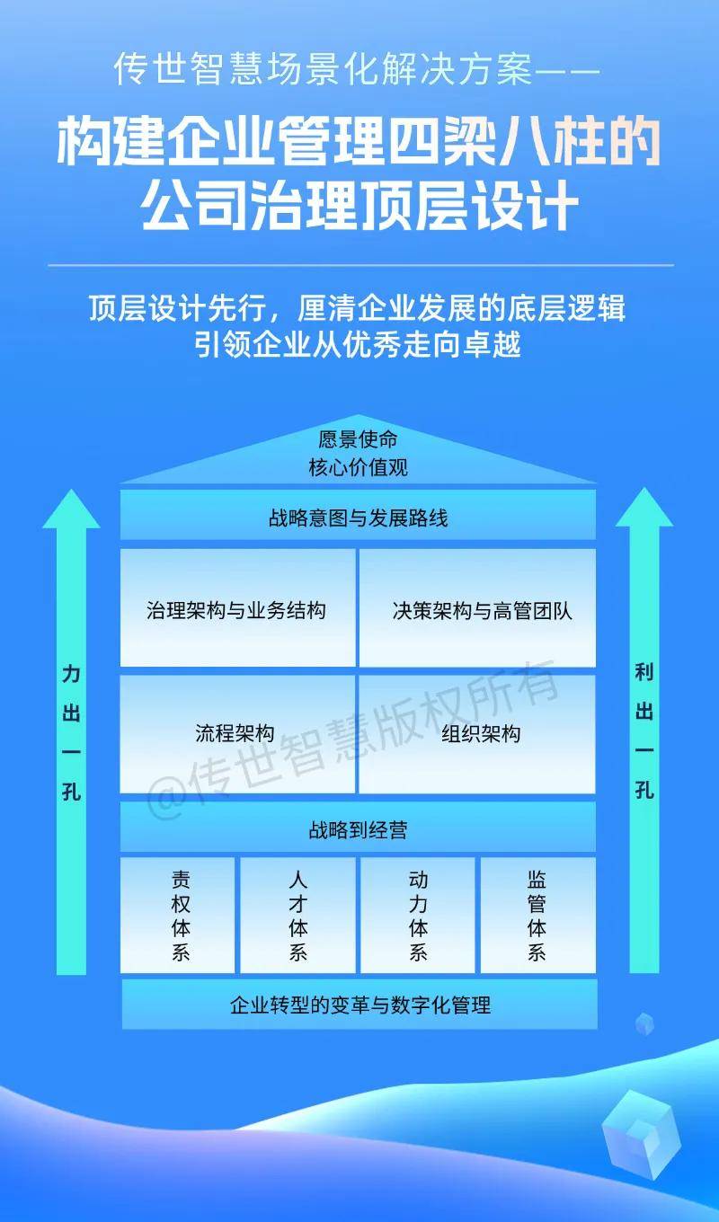 战略顶层设计服务(战略顶层设计108招)通化市
