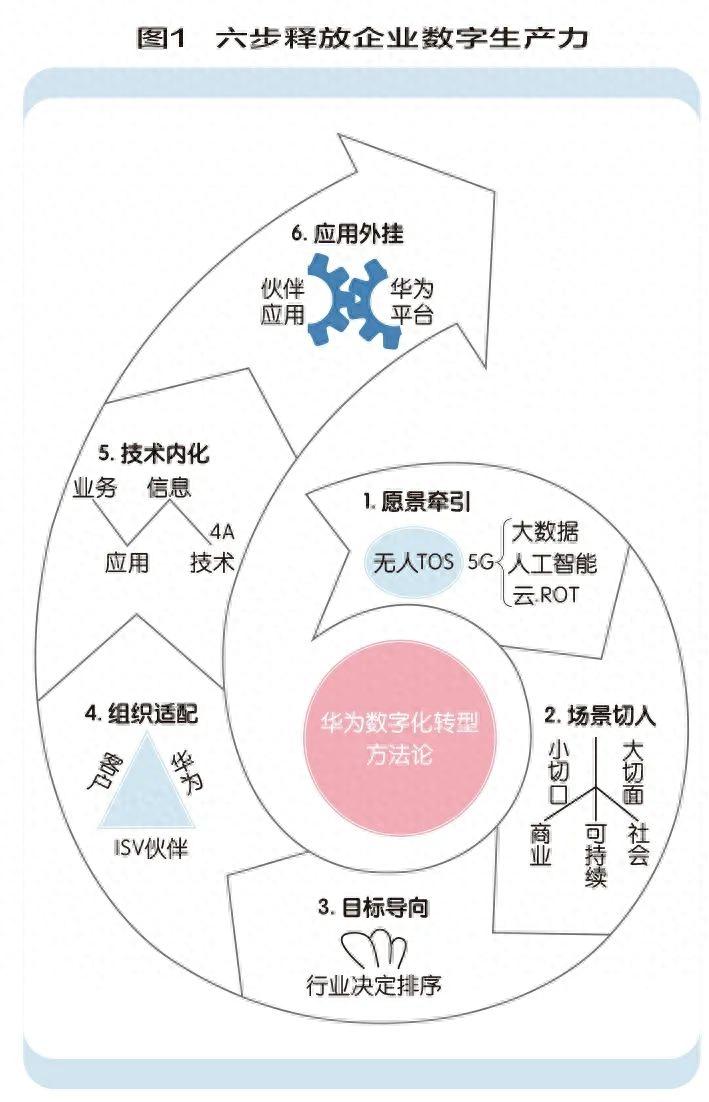 数字化转型方法论(数字化转型的具体措施)通化市