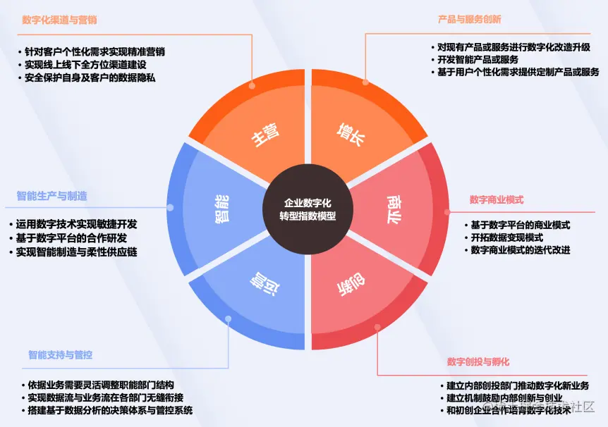 数字化转型方法论(数字化转型的具体措施)通化市