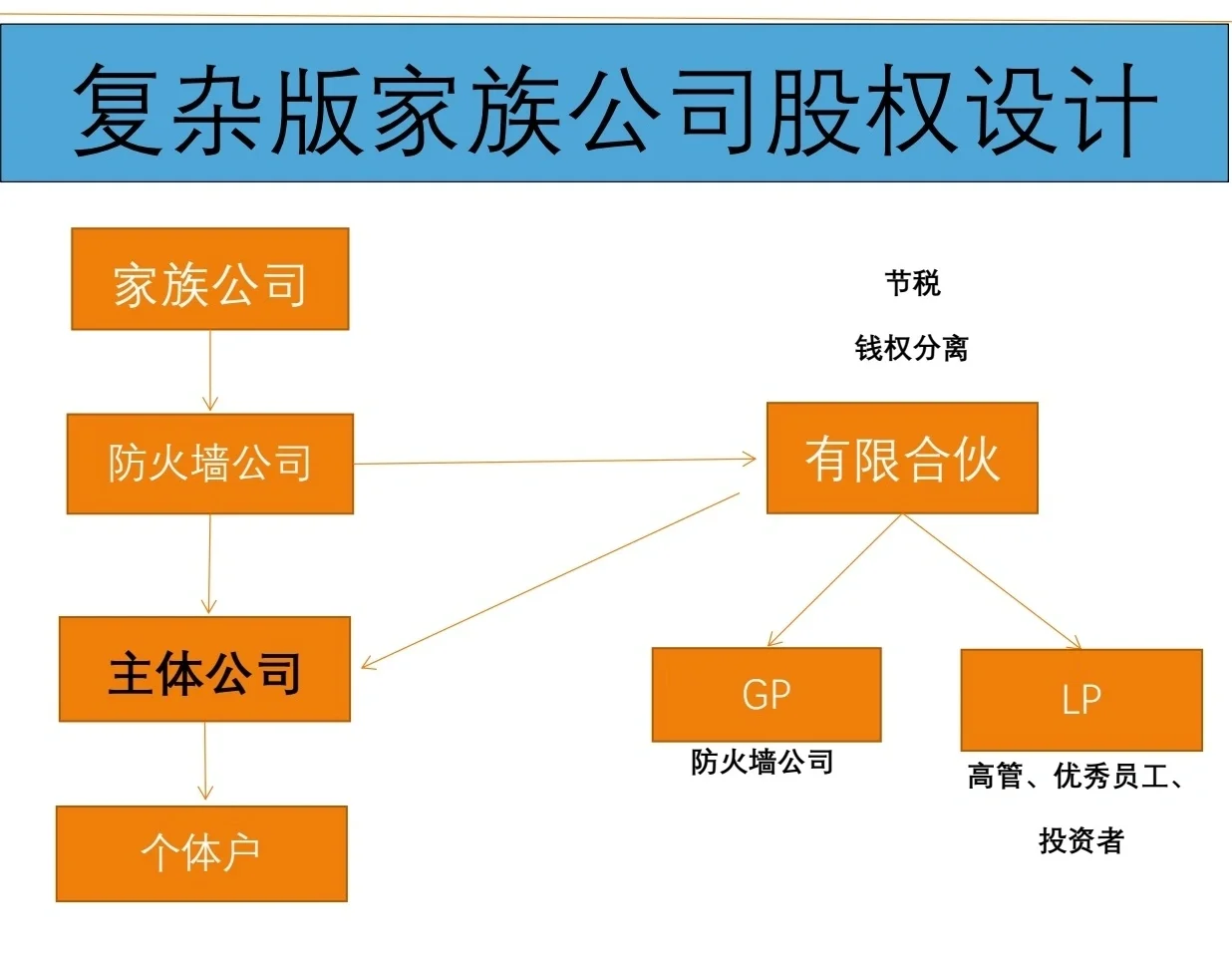 有限合伙架构设计(有限合伙股权架构案例)通化市