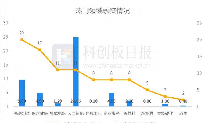 投融资热度分析(投融资情况)通化市