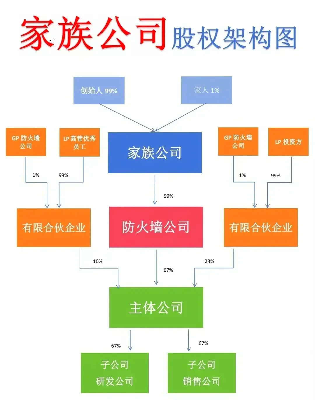 股权架构设计传承(股权架构设计实操手册)通化市