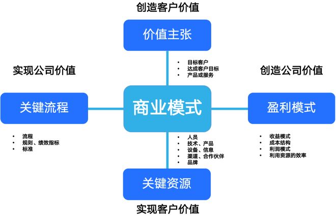商业模式创新案例(商业模式创新成功案例)通化市